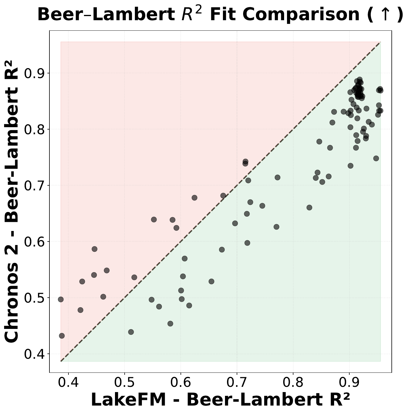 Beer-Lambert R² comparison: LakeFM vs Chronos 2