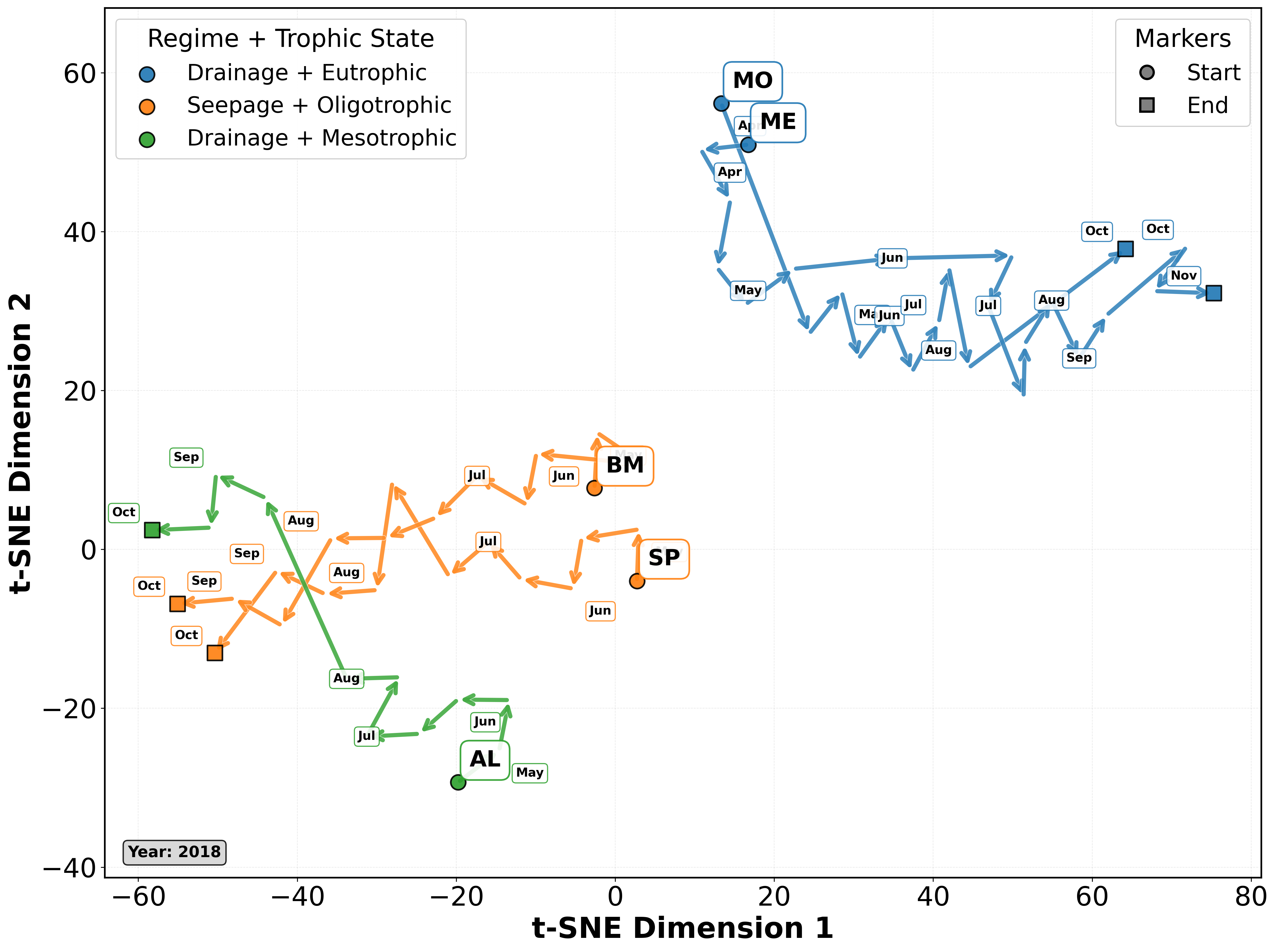 Temporal embedding trajectories for five Wisconsin lakes in 2018