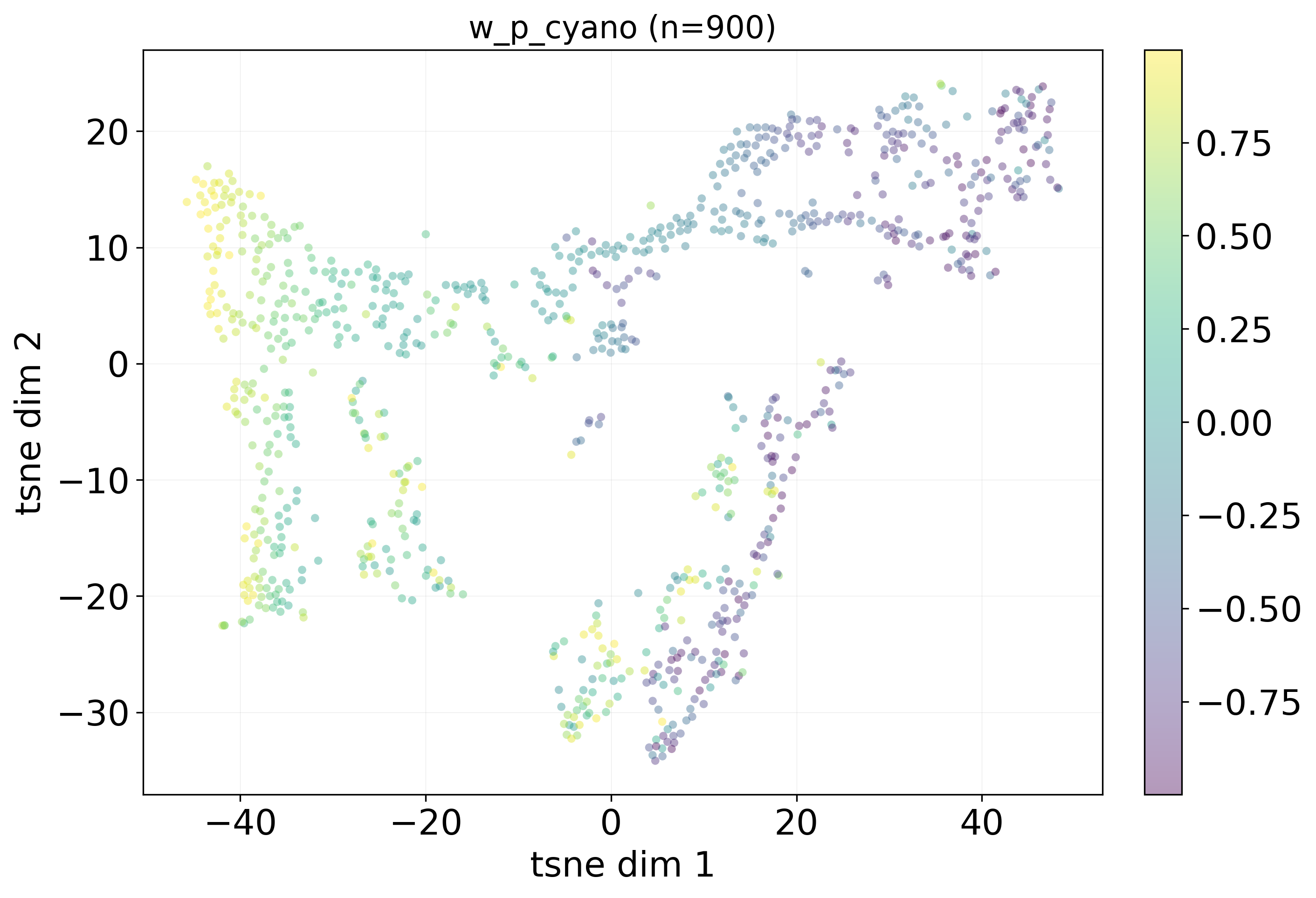 t-SNE of simulated lake embeddings colored by w_p_cyano parameter