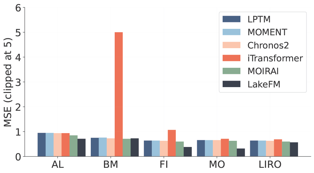 In-distribution forecasting performance bar plot