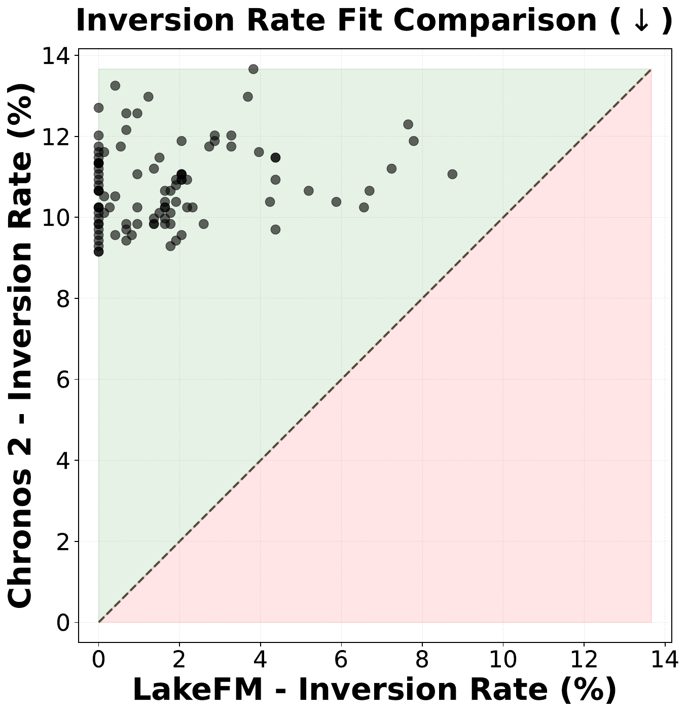 Inversion rate comparison: LakeFM vs Chronos 2