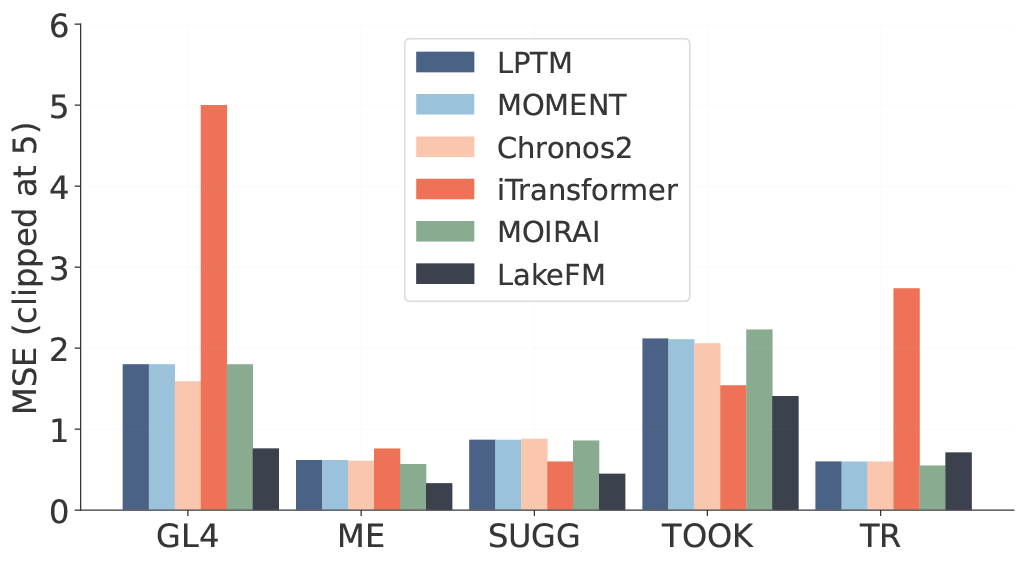 Out-of-distribution forecasting performance bar plot