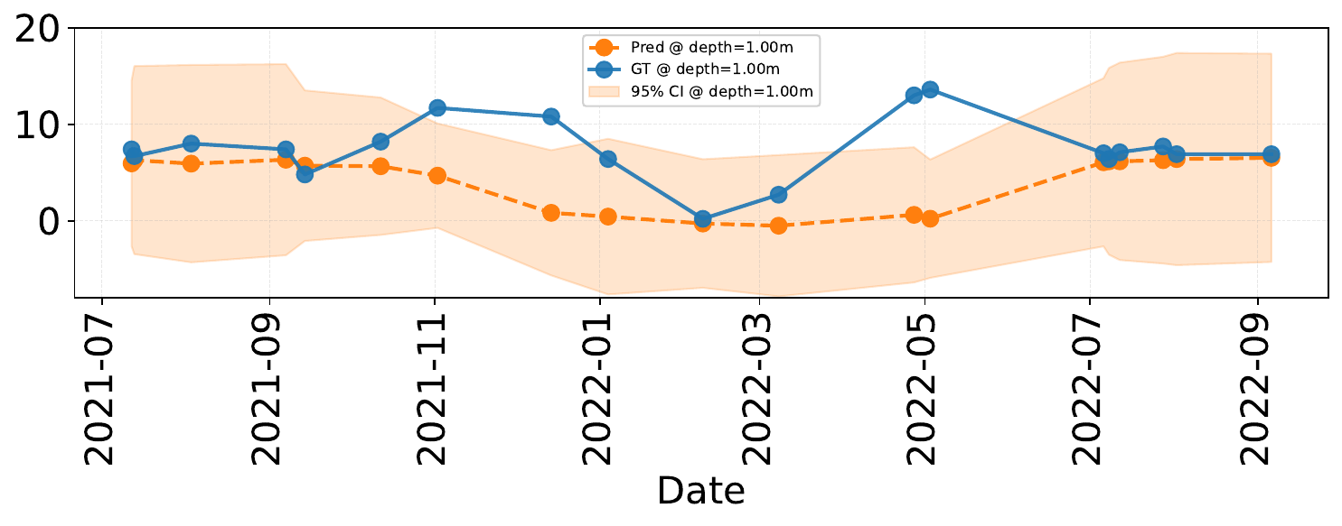 PRLA DO forecast — DO masked