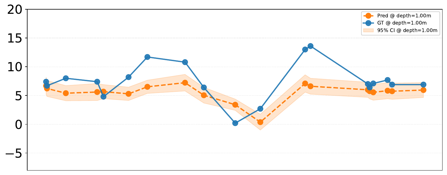 PRLA DO forecast — Temp masked