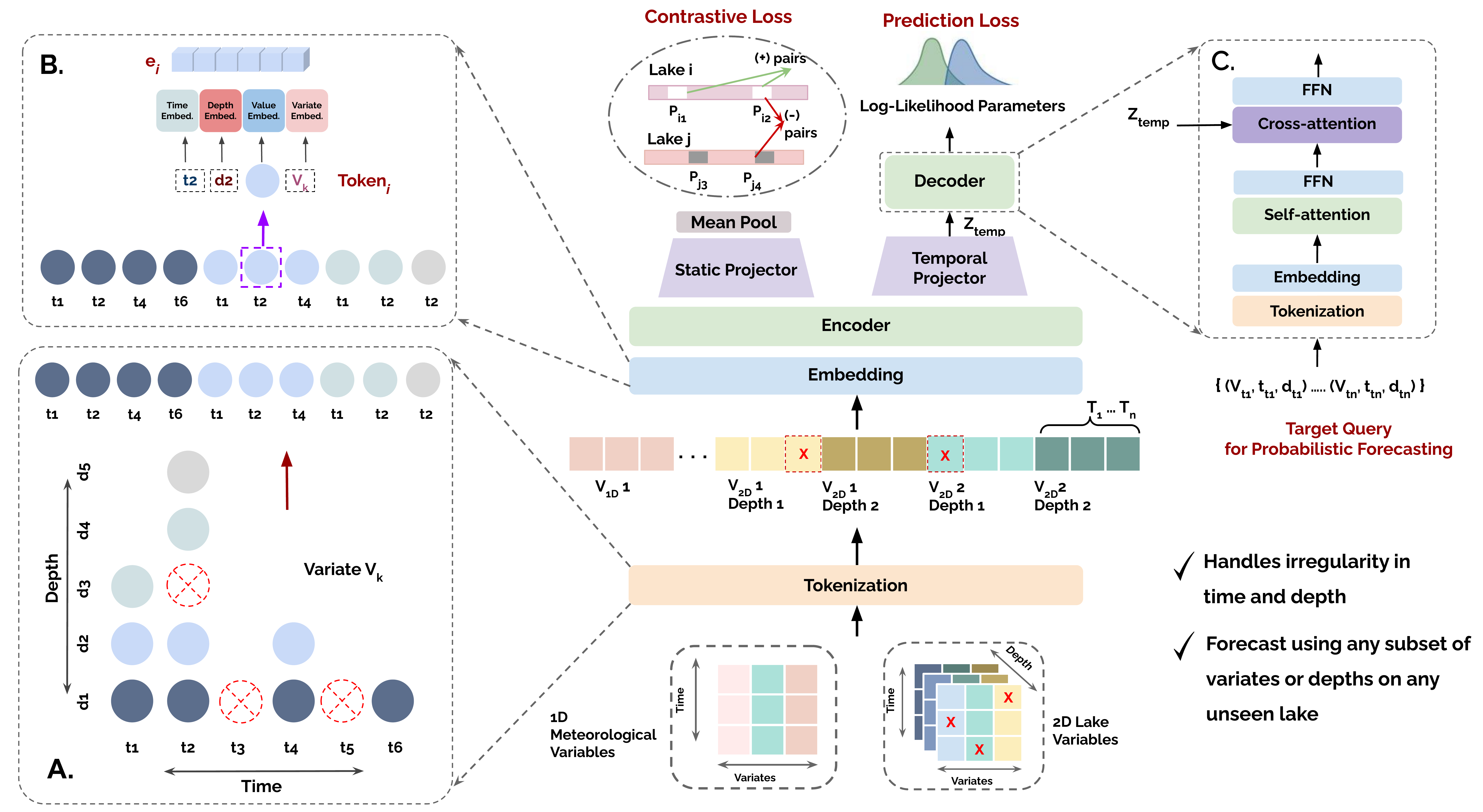 LakeFM architecture overview