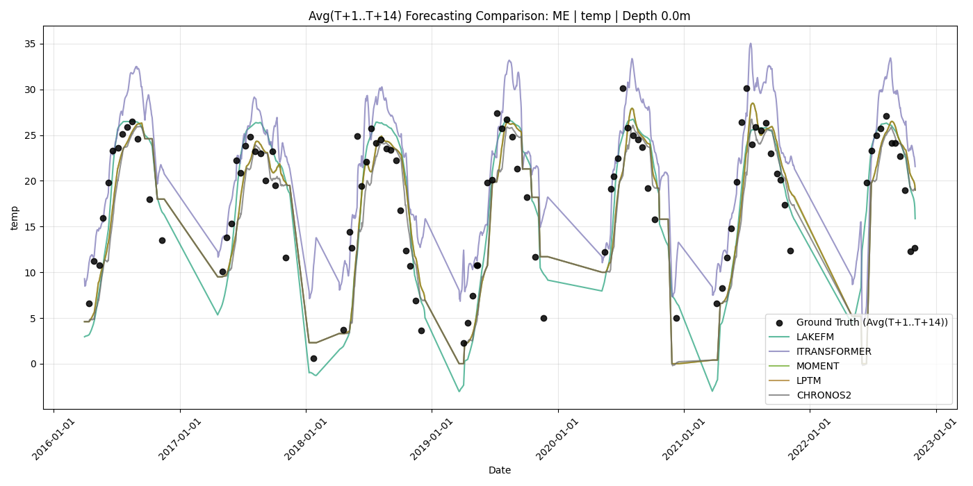Qualitative comparison on Lake Mendota water temperature at 0m