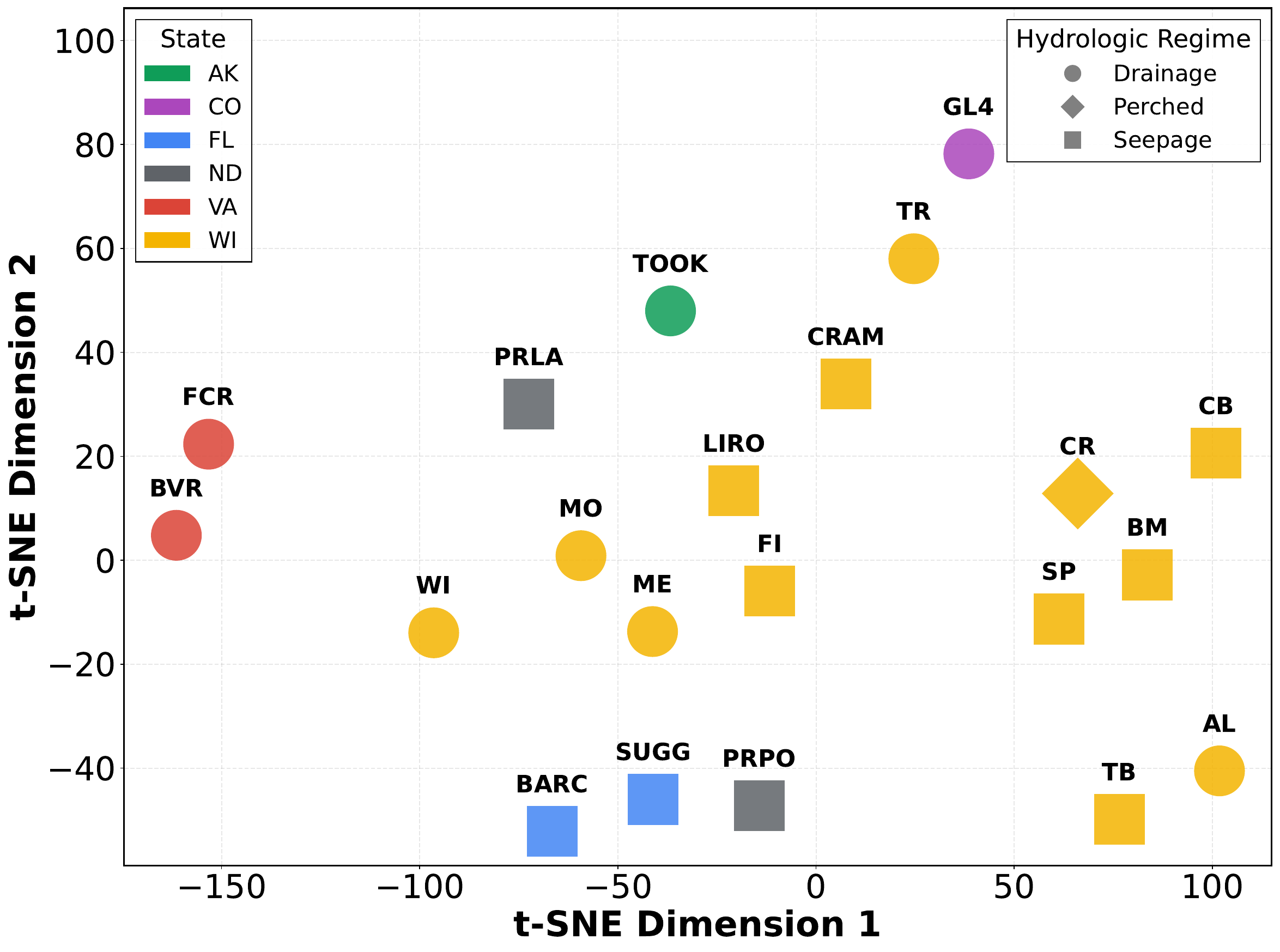 t-SNE of static lake embeddings colored by hydrologic regime